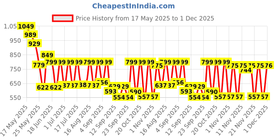myntra.com Cutiekins Girls Floral Printed Regular Gotta Patti Kurta with Sharara & With Dupatta cutiekins Price History Graph from 17 May 2025 to 1 Dec 2025