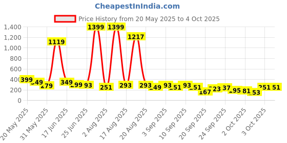myntra.com Cutiekins Girls Floral Printed Regular Gotta Patti Kurta with Sharara & With Dupatta cutiekins Price History Graph from 20 May 2025 to 4 Oct 2025