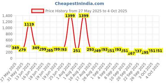 myntra.com Cutiekins Girls Floral Printed Regular Gotta Patti Kurta with Sharara & With Dupatta cutiekins Price History Graph from 27 May 2025 to 4 Oct 2025