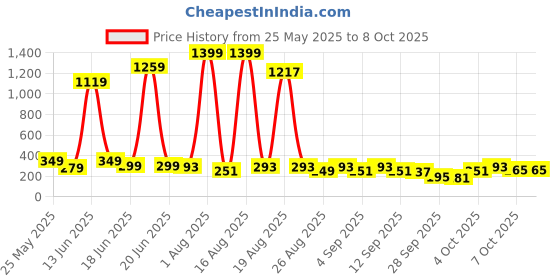 myntra.com Cutiekins Girls Floral Printed Regular Gotta Patti Kurta with Sharara & With Dupatta cutiekins Price History Graph from 25 May 2025 to 7 Oct 2025