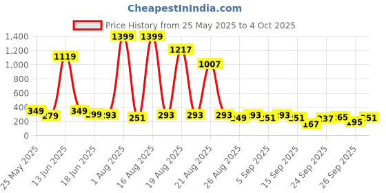 myntra.com Cutiekins Girls Floral Printed Regular Gotta Patti Kurta with Sharara & With Dupatta cutiekins Price History Graph from 25 May 2025 to 4 Oct 2025
