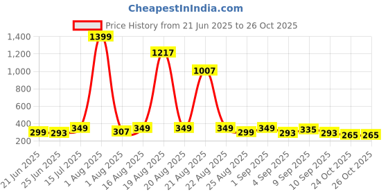 myntra.com Cutiekins Girls Floral Printed Regular Gotta Patti Kurta with Sharara & With Dupatta cutiekins Price History Graph from 21 Jun 2025 to 26 Oct 2025