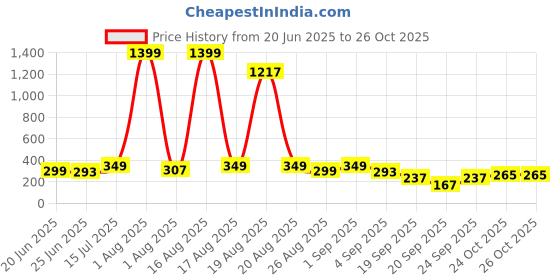 myntra.com Cutiekins Girls Floral Printed Regular Gotta Patti Kurta with Sharara & With Dupatta cutiekins Price History Graph from 20 Jun 2025 to 26 Oct 2025