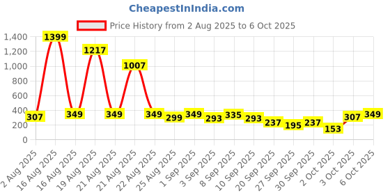 myntra.com Cutiekins Girls Floral Printed Regular Gotta Patti Kurta with Sharara & With Dupatta cutiekins Price History Graph from 2 Aug 2025 to 4 Oct 2025