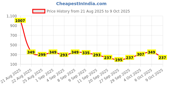 myntra.com Cutiekins Girls Floral Printed Regular Gotta Patti Kurta with Sharara & With Dupatta cutiekins Price History Graph from 21 Aug 2025 to 4 Oct 2025