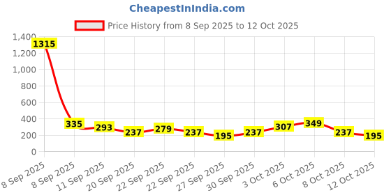 myntra.com Cutiekins Girls Floral Printed Regular Gotta Patti Kurta with Sharara & With Dupatta cutiekins Price History Graph from 8 Sep 2025 to 12 Oct 2025