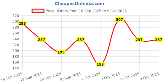 myntra.com Cutiekins Girls Floral Printed Regular Gotta Patti Kurta with Sharara & With Dupatta cutiekins Price History Graph from 18 Sep 2025 to 9 Oct 2025