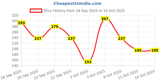 myntra.com Cutiekins Girls Floral Printed Regular Gotta Patti Kurta with Sharara & With Dupatta cutiekins Price History Graph from 18 Sep 2025 to 16 Oct 2025