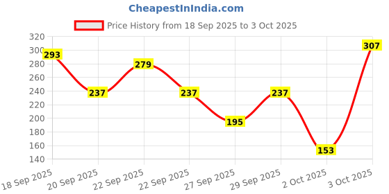 myntra.com Cutiekins Girls Floral Printed Regular Gotta Patti Kurta with Sharara & With Dupatta cutiekins Price History Graph from 18 Sep 2025 to 3 Oct 2025