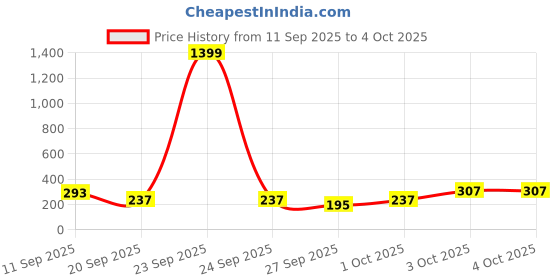 myntra.com Cutiekins Girls Floral Printed Regular Gotta Patti Kurta with Trousers & Dupatta cutiekins Price History Graph from 11 Sep 2025 to 4 Oct 2025