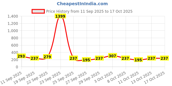 myntra.com Cutiekins Girls Floral Printed Regular Gotta Patti Kurta with Trousers & With Dupatta cutiekins Price History Graph from 11 Sep 2025 to 15 Oct 2025