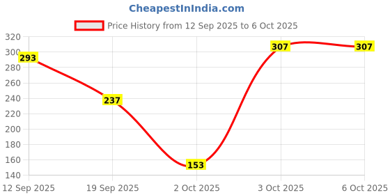 myntra.com Cutiekins Girls Floral Printed Regular Gotta Patti Kurta with Trousers & With Dupatta cutiekins Price History Graph from 12 Sep 2025 to 4 Oct 2025