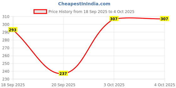 myntra.com Cutiekins Girls Floral Printed Regular Kurta & Palazzos With Dupatta cutiekins Price History Graph from 18 Sep 2025 to 4 Oct 2025