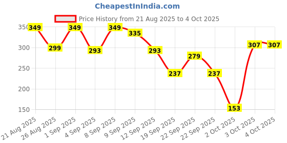 myntra.com Cutiekins Girls Floral Printed Regular Kurta With Dhoti Pants cutiekins Price History Graph from 21 Aug 2025 to 4 Oct 2025