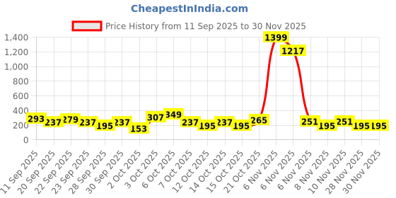 myntra.com Cutiekins Girls Floral Printed Regular Kurta With Dhoti Pants cutiekins Price History Graph from 11 Sep 2025 to 30 Nov 2025