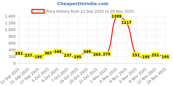 myntra.com Cutiekins Girls Floral Printed Regular Kurta With Dhoti Pants cutiekins Price History Graph from 12 Sep 2025 to 29 Nov 2025