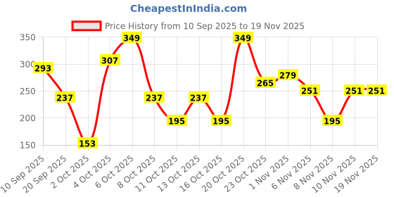 myntra.com Cutiekins Girls Floral Printed Regular Kurta With Dhoti Pants cutiekins Price History Graph from 10 Sep 2025 to 19 Nov 2025