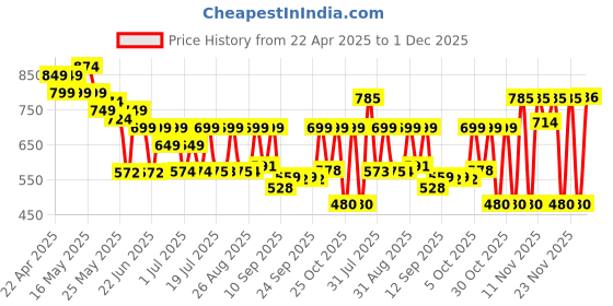 myntra.com Cutiekins Girls Floral Printed Regular Kurta with Palazzos cutiekins Price History Graph from 22 Apr 2025 to 1 Dec 2025