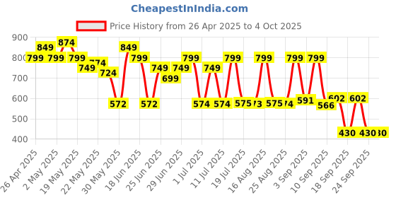 myntra.com Cutiekins Girls Floral Printed Regular Kurta with Palazzos cutiekins Price History Graph from 26 Apr 2025 to 4 Oct 2025