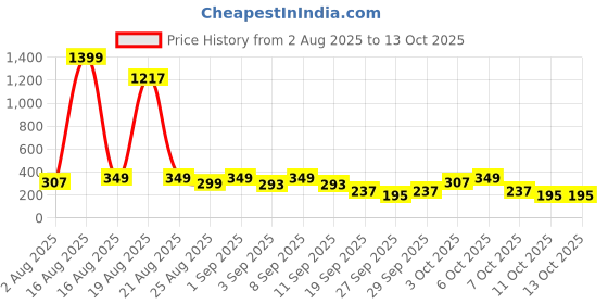 myntra.com Cutiekins Girls Floral Printed Regular Kurta with Palazzos & Dupatta cutiekins Price History Graph from 2 Aug 2025 to 13 Oct 2025