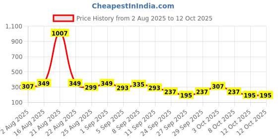 myntra.com Cutiekins Girls Floral Printed Regular Kurta with Palazzos & Dupatta cutiekins Price History Graph from 2 Aug 2025 to 12 Oct 2025