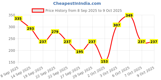 myntra.com Cutiekins Girls Floral Printed Regular Kurta With Palazzos & Dupatta cutiekins Price History Graph from 8 Sep 2025 to 4 Oct 2025