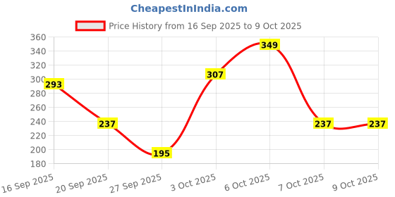 myntra.com Cutiekins Girls Floral Printed Regular Kurta With Palazzos & Dupatta cutiekins Price History Graph from 16 Sep 2025 to 7 Oct 2025