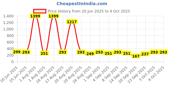 myntra.com Cutiekins Girls Floral Printed Regular Kurta with Palazzos & With Dupatta cutiekins Price History Graph from 20 Jun 2025 to 4 Oct 2025