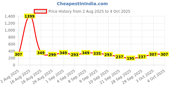 myntra.com Cutiekins Girls Floral Printed Regular Kurta with Palazzos & With Dupatta cutiekins Price History Graph from 2 Aug 2025 to 4 Oct 2025