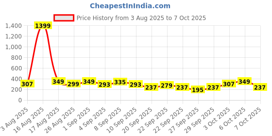 myntra.com Cutiekins Girls Floral Printed Regular Kurta with Sharara & Dupatta cutiekins Price History Graph from 3 Aug 2025 to 4 Oct 2025
