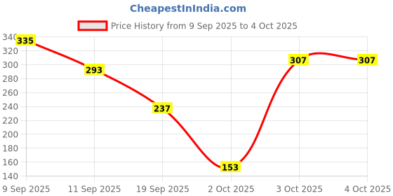myntra.com Cutiekins Girls Floral Printed Regular Kurta with Sharara & Dupatta cutiekins Price History Graph from 9 Sep 2025 to 4 Oct 2025