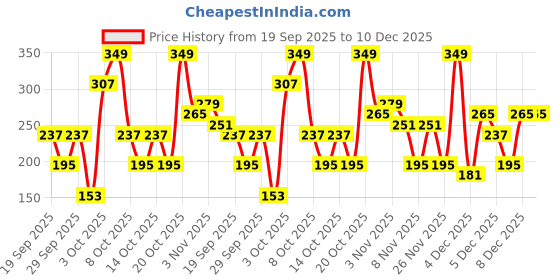 myntra.com Cutiekins Girls Floral Printed Round Neck Gotta Patti A-Line Kurta With Dhoti Pants cutiekins Price History Graph from 19 Sep 2025 to 10 Dec 2025