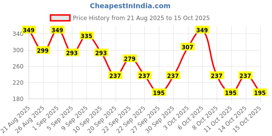 myntra.com Cutiekins Girls Floral Printed Round Neck Gotta Patti A-Line Kurta With Palazzos & Dupatta cutiekins Price History Graph from 21 Aug 2025 to 15 Oct 2025