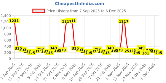 myntra.com Cutiekins Girls Floral Printed Round Neck Gotta Patti A-Line Kurta With Palazzos & Dupatta cutiekins Price History Graph from 7 Sep 2025 to 5 Dec 2025