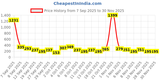 myntra.com Cutiekins Girls Floral Printed Round Neck Gotta Patti A-Line Kurta With Palazzos & Dupatta cutiekins Price History Graph from 7 Sep 2025 to 30 Nov 2025