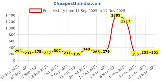 myntra.com Cutiekins Girls Floral Printed Round Neck Gotta Patti A-Line Kurta With Palazzos & Dupatta cutiekins Price History Graph from 11 Sep 2025 to 19 Nov 2025