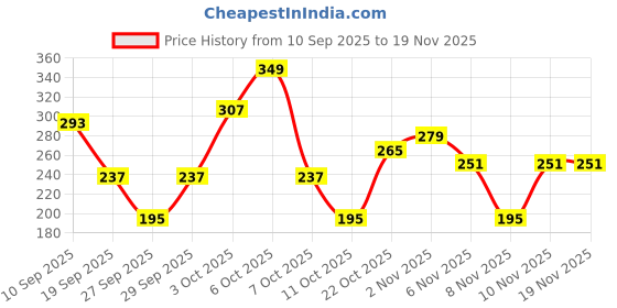 myntra.com Cutiekins Girls Floral Printed Round Neck Gotta Patti A-Line Kurta With Palazzos & Dupatta cutiekins Price History Graph from 10 Sep 2025 to 18 Nov 2025