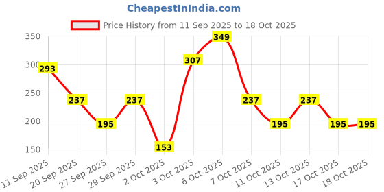 myntra.com Cutiekins Girls Floral Printed Round Neck Gotta Patti A-Line Kurta With Palazzos & Dupatta cutiekins Price History Graph from 11 Sep 2025 to 17 Oct 2025