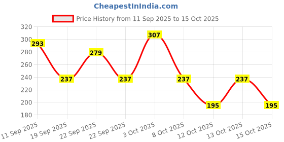 myntra.com Cutiekins Girls Floral Printed Round Neck Gotta Patti A-Line Kurta With Palazzos & Dupatta cutiekins Price History Graph from 11 Sep 2025 to 3 Oct 2025