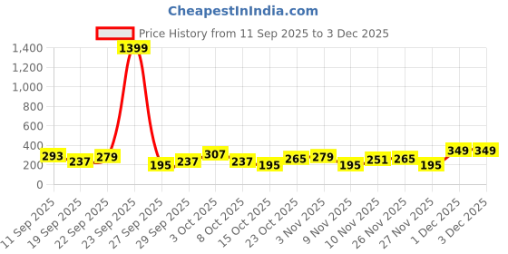 myntra.com Cutiekins Girls Floral Printed Round Neck Gotta Patti A-Line Kurta With Palazzos & Dupatta cutiekins Price History Graph from 11 Sep 2025 to 3 Dec 2025