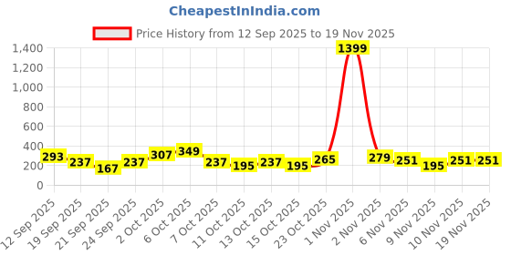 myntra.com Cutiekins Girls Floral Printed Round Neck Gotta Patti A-Line Kurta With Palazzos & Dupatta cutiekins Price History Graph from 12 Sep 2025 to 18 Nov 2025