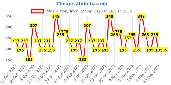 myntra.com Cutiekins Girls Floral Printed Round Neck Gotta Patti A-Line Kurta With Palazzos & Dupatta cutiekins Price History Graph from 22 Sep 2025 to 18 Dec 2025