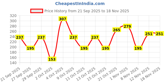 myntra.com Cutiekins Girls Floral Printed Round Neck Gotta Patti A-Line Kurta With Palazzos & Dupatta cutiekins Price History Graph from 21 Sep 2025 to 18 Nov 2025