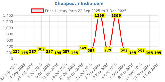 myntra.com Cutiekins Girls Floral Printed Round Neck Gotta Patti A-Line Kurta With Palazzos & Dupatta cutiekins Price History Graph from 22 Sep 2025 to 30 Nov 2025
