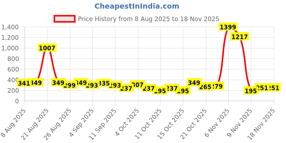 myntra.com Cutiekins Girls Floral Printed Round Neck Gotta Patti A-Line Kurta With Sharara & Dupatta cutiekins Price History Graph from 8 Aug 2025 to 18 Nov 2025