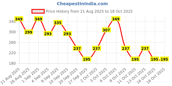 myntra.com Cutiekins Girls Floral Printed Round Neck Gotta Patti A-Line Kurta With Sharara & Dupatta cutiekins Price History Graph from 21 Aug 2025 to 16 Oct 2025