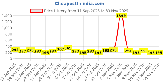 myntra.com Cutiekins Girls Floral Printed Round Neck Gotta Patti A-Line Kurta With Trousers & Dupatta cutiekins Price History Graph from 11 Sep 2025 to 30 Nov 2025