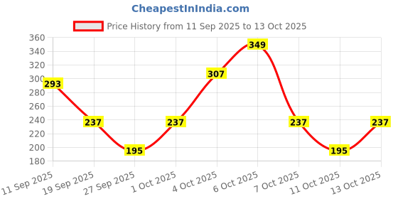 myntra.com Cutiekins Girls Floral Printed Round Neck Gotta Patti A-Line Kurta With Trousers & Dupatta cutiekins Price History Graph from 11 Sep 2025 to 4 Oct 2025