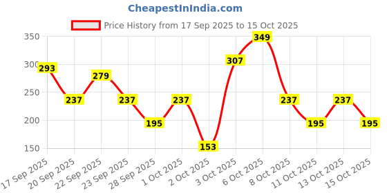 myntra.com Cutiekins Girls Floral Printed Round Neck Gotta Patti Kurta With Palazzos & Dupatta cutiekins Price History Graph from 17 Sep 2025 to 4 Oct 2025