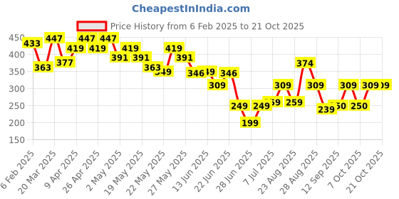 myntra.com Cutiekins Girls Floral Printed Shorts cutiekins Price History Graph from 6 Feb 2025 to 21 Oct 2025